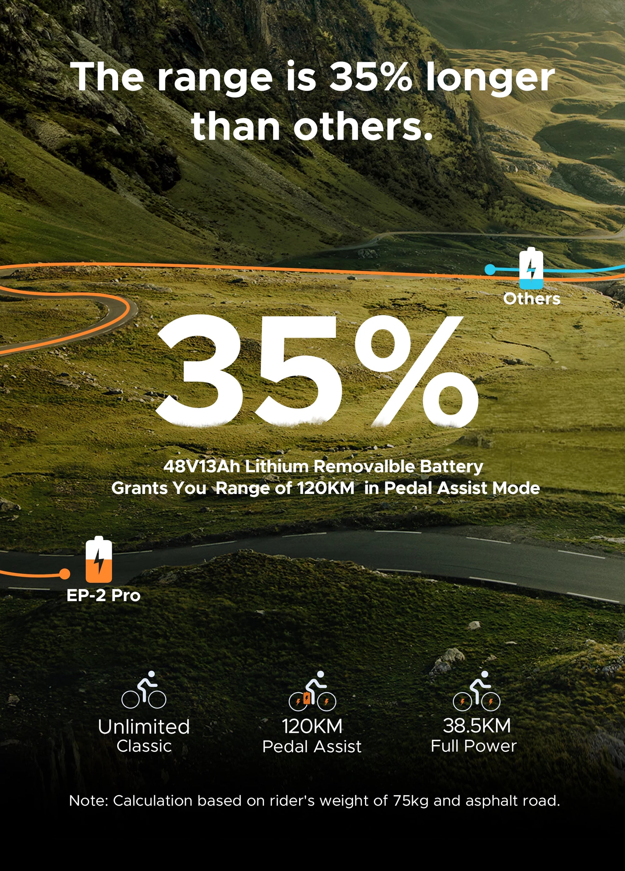 EP-2 Pro 750W 120KM Range Max Speed 25KM/h Front Suspension Foldable E-bike